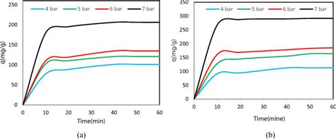 Co2 Adsorption Capacity Versus Different Pressures At Temperature Of 40 Download Scientific