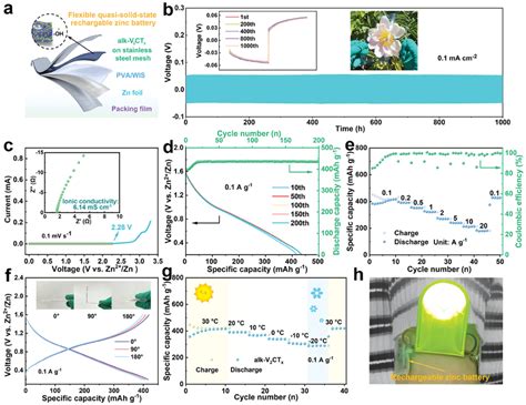 A Schematic Configuration Of The Flexible Quasi‐solid‐state Download Scientific Diagram