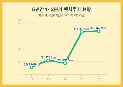 올 1~3분기 벤처투자 54조원 역대 최대