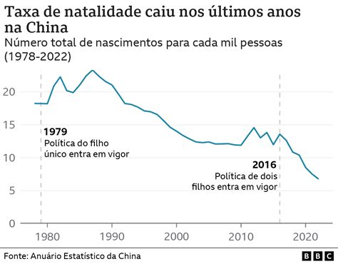 População da China cai pela primeira vez desde 1961 BBC News Brasil