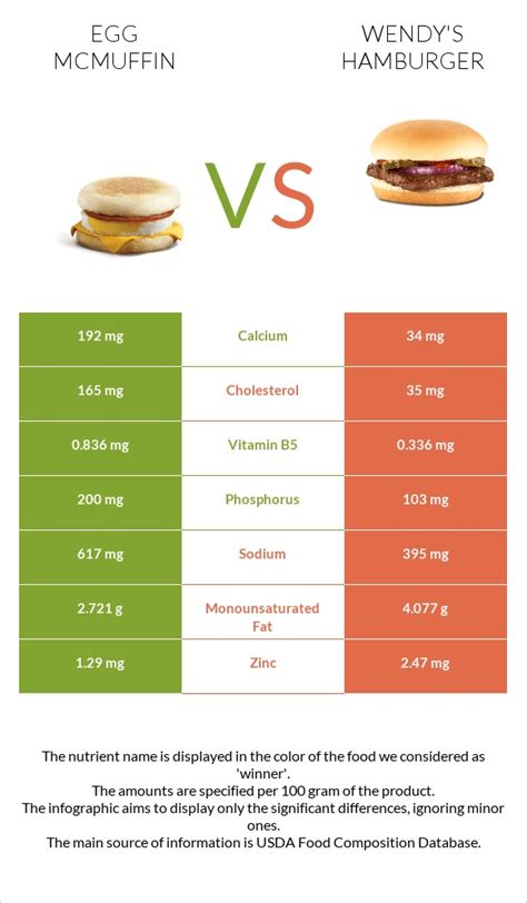 Egg Mcmuffin Vs Wendys Hamburger — In Depth Nutrition Comparison