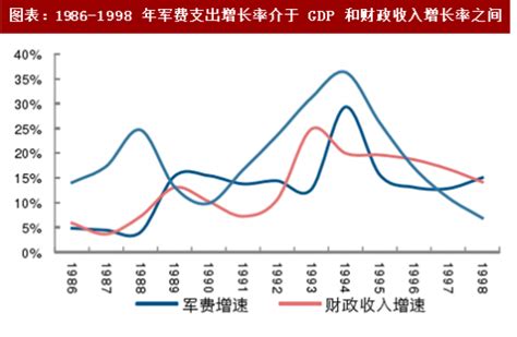 2018年中国军工行业军费支出占比及增速分析（图）观研报告网