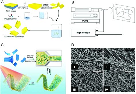 Mxene Based Nanocomposite Synthesis A Schematics Of A Solvent