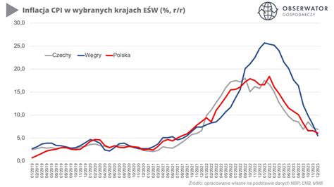 Inflacja W Roku Wynios A Nbp Trafi W Dziesi Tk