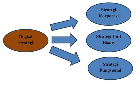 Perencanaan Strategis