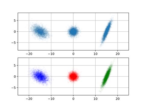 Python Vectorized Implementation For `numpy Random Multivariate Normal` Stack Overflow