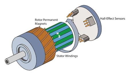 Choosing Between Brush And Brushless Dc Motors Elkay Electromech