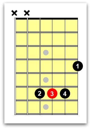 C# Guitar Chord - 4 Easy Shapes For Beginners