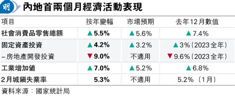 內地首兩月固投報喜 零售遜預期 20240319 經濟 每日明報 明報新聞網