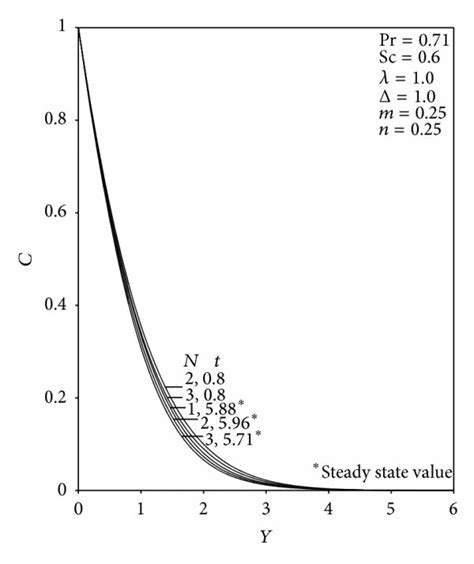 A Transient Velocity Profiles At X 1 0 For Different Values Of N