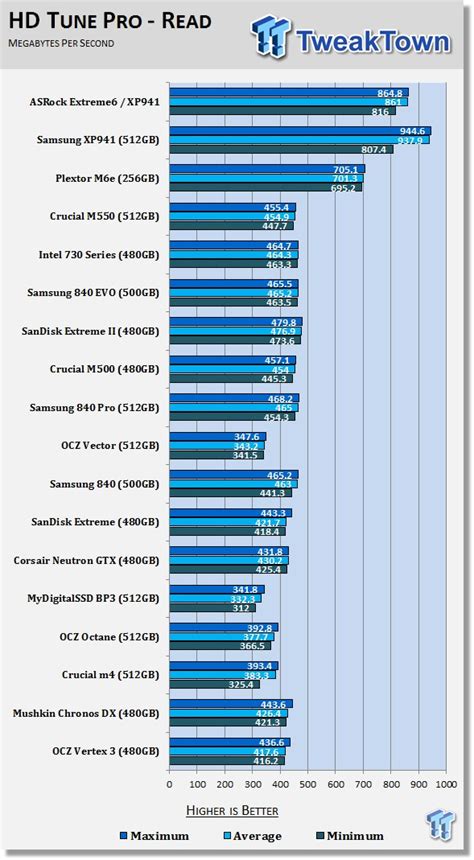 Asrock Z97 Extreme6 Pcie Ultra M 2 Storage Performance Overview