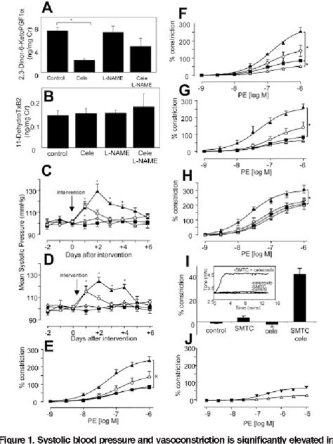 Figure From Nitric Oxide Deficiency Promotes Vascular Side Effects Of