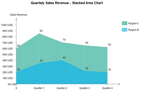 Different from line charts, area charts feature representing the ...