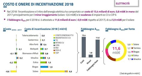 Il Rapporto Gse Le Rinnovabili Crescono Ancora Elettricomagazine