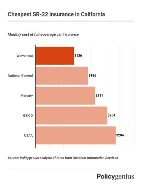 Cheapest SR-22 Insurance in California – Policygenius