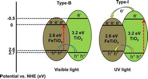 Schematic Illustrating The Charge Transfer Between FeTiO3 And TiO2