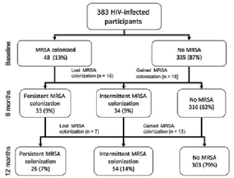 Prevalence of methicillin-resistant Staphylococcus aureus (MRSA ...