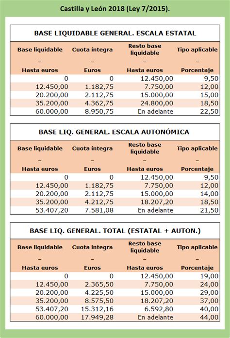 IRPF 2019 Castilla y León Tabla de Tramos y cálculo de retenciones