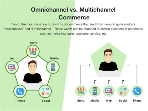 Omnichannel Vs Multichannel Marketing Retail