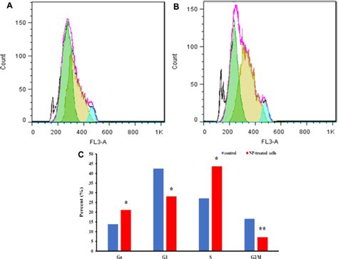 Cell Cycle Assay Of A Control K562 Cells B Treated K562 Cells