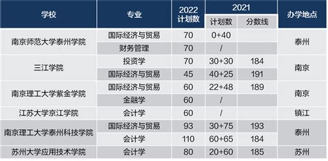 江苏专转本专业大类招生院校梯队分析 知乎