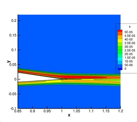 And Show The Contour Plots Of The Turbulent Kinetic Energy And