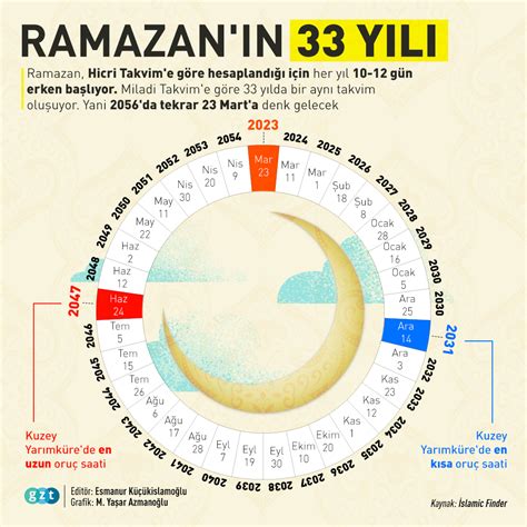 Gzt On Twitter Ramazan N Y Ll K D Ng S Ramazan Hicri Takvim