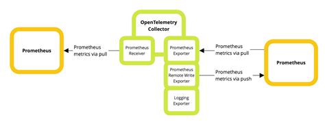 Prometheus Vs Opentelemetry Metrics A Complete Guide