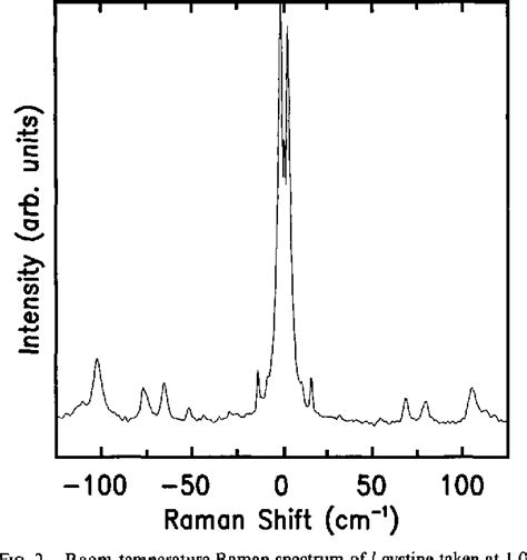 Figure 3 From Fourier Transform Raman And Brillouin Spectroscopy Using