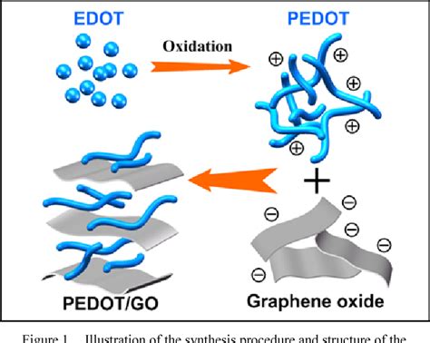 Figure 4 From Poly34 Ethylenedioxythiophenegraphene Oxide Composite