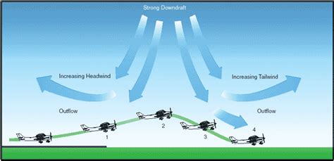 Anatomy of a Microburst – Watts Up With That?