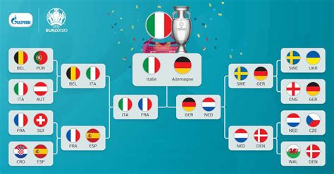 Parolier Insignifiant Déguisé Tableau Phase Finale Euro 2021 Cheminée