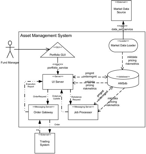 Asset Management Workflow Diagram