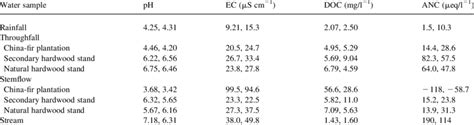 Ph Electrical Conductivity Ec Dissolved Organic Carbon Doc And