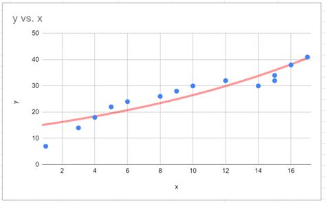 How to Add Trendline to Chart in Google Sheets (Step-by-Step)