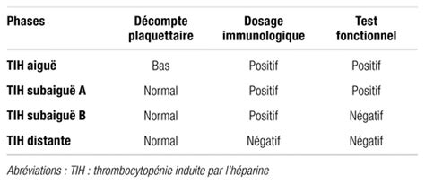 Thrombocytopénie induite par lhéparine mise à jour par les lignes