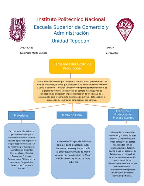 Mapa Conceptual de Elementos del Costo de Producción Instituto