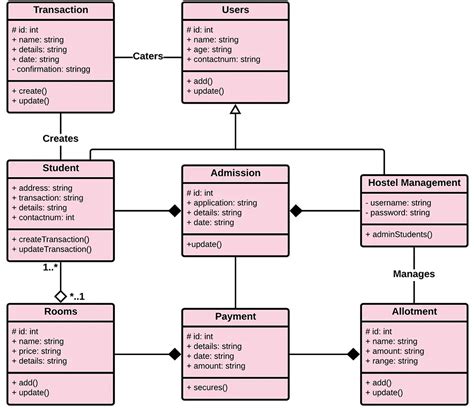 Class Diagram For Hostel Management System Class Diagram For