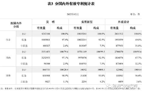 2022年实用新型授权量同比减少31 58万件，发明增加10 24万件 成都天嘉知识产权代理有限公司