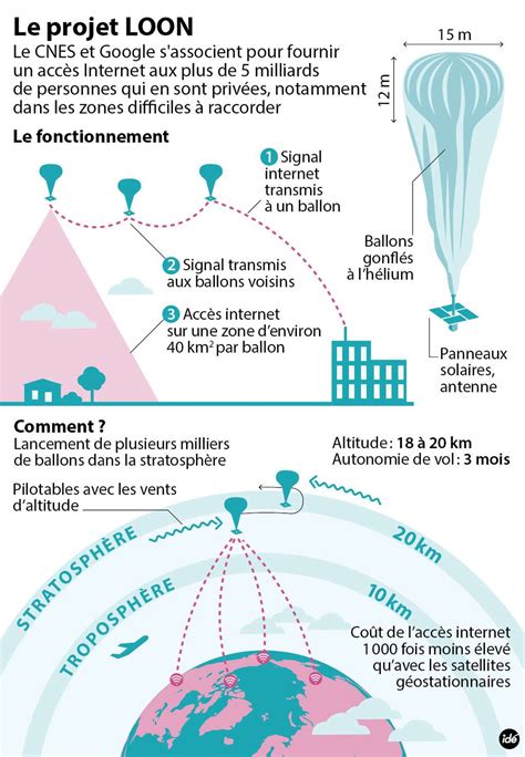 Loon le projet du Cnes et de Google pour un accès Internet via des ballons