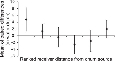 Figure 1 From Effects Of Provisioning Ecotourism Activity On The