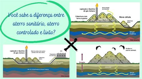 Diferen As Entre Aterro Sanitario Aterro Controlado E Lix O Video