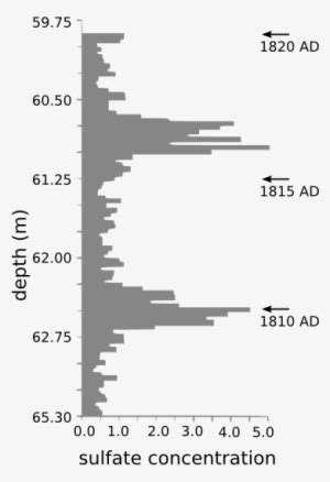 Greenland Sulfate - Eruption Timeline Of Krakatoa - Free Transparent PNG Download - PNGkey