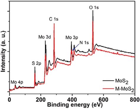 XPS Survey Spectrum Of MoS 2 And M MoS 2 With Assigned Corresponding