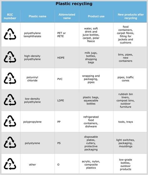 Identifying Different Types Of Plastic — Science Learning Hub