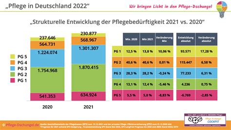 Pflege in Deutschland 2022 Über 5 Mio Pflegebedürftige