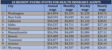 How Much Do Health Insurance Agents Make Per Policy Insurance