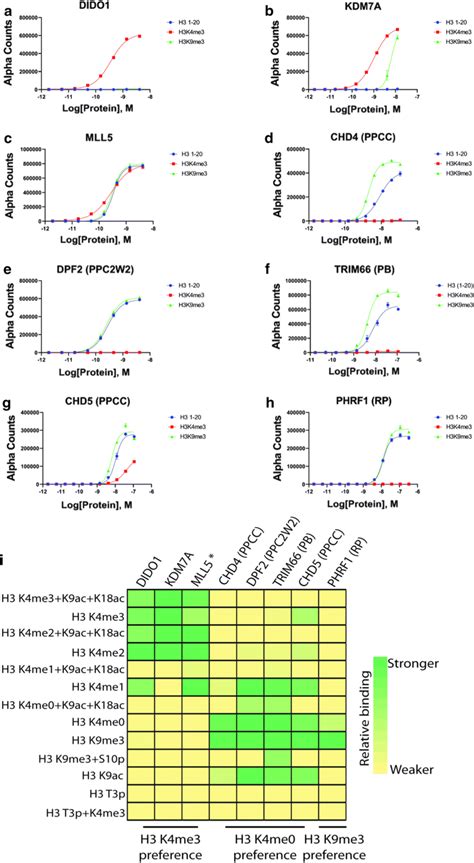 Dcypher Histone Peptide Binding Assays Define The Ptm Recognition Download Scientific Diagram