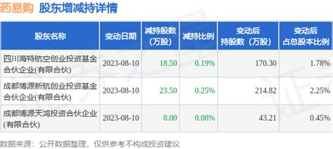 8月10日药易购发布公告，其股东减持50万股 合伙 数据 整理