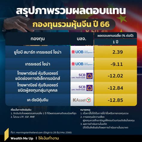 สรุปภาพรวมผลตอบแทน กองทุนรวมหุ้นจีน ปี 66 Wealth Me Up